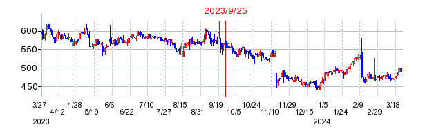 2023年9月25日 15:33前後のの株価チャート